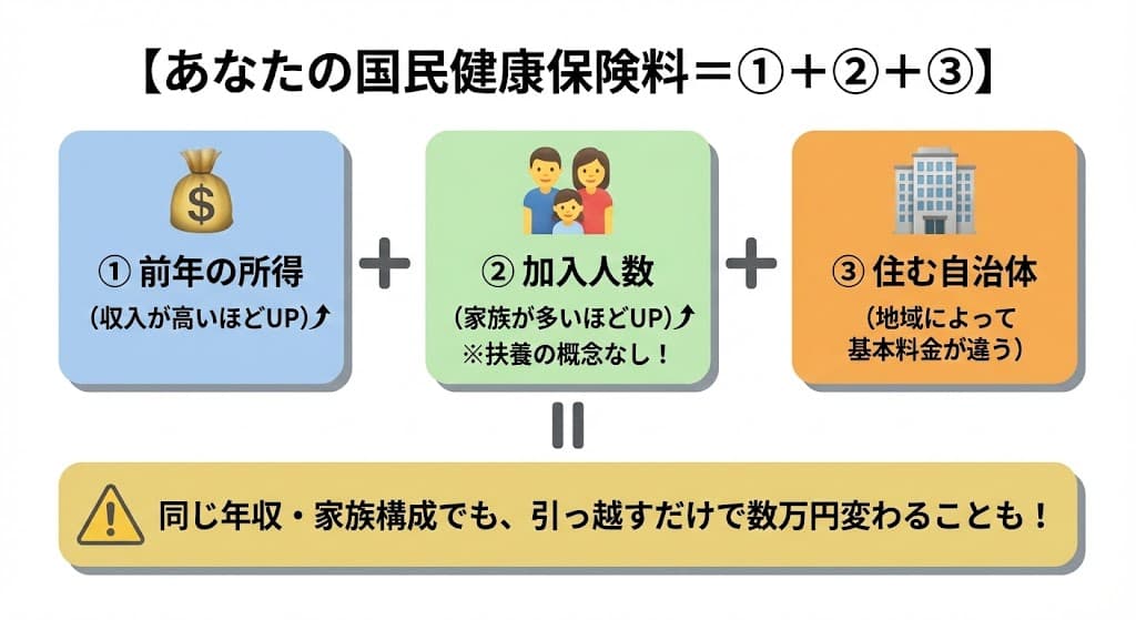 国民健康保険料の決まり方(3つの要素)