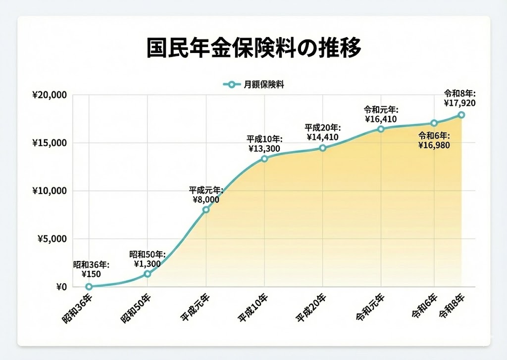 国民年金額の推移