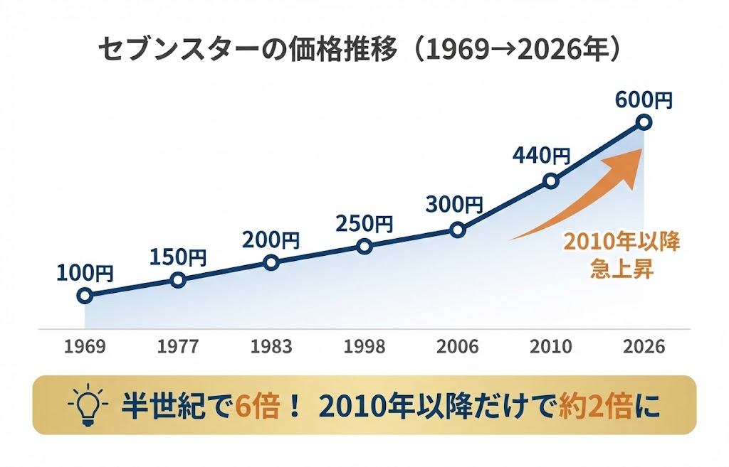 たばこの価格ヒストリー(タイムライン)
