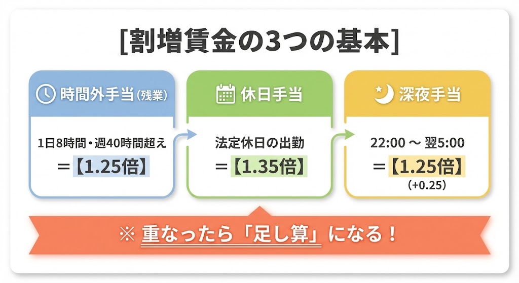 割増賃金の3大ルール(時間外・休日・深夜)