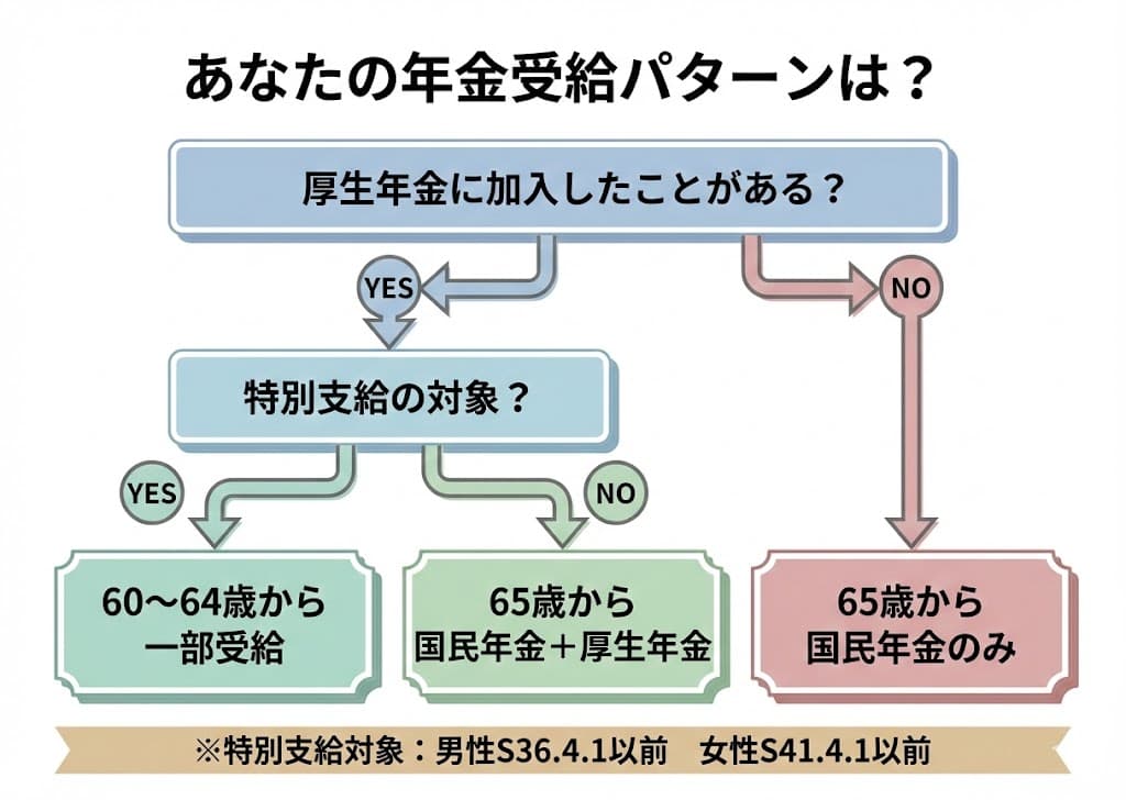 年金の受給パターン早見表