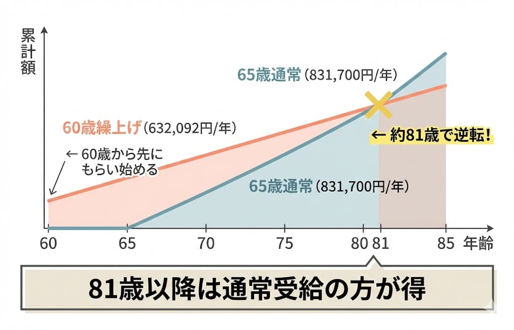 損益分岐点の推移グラフ