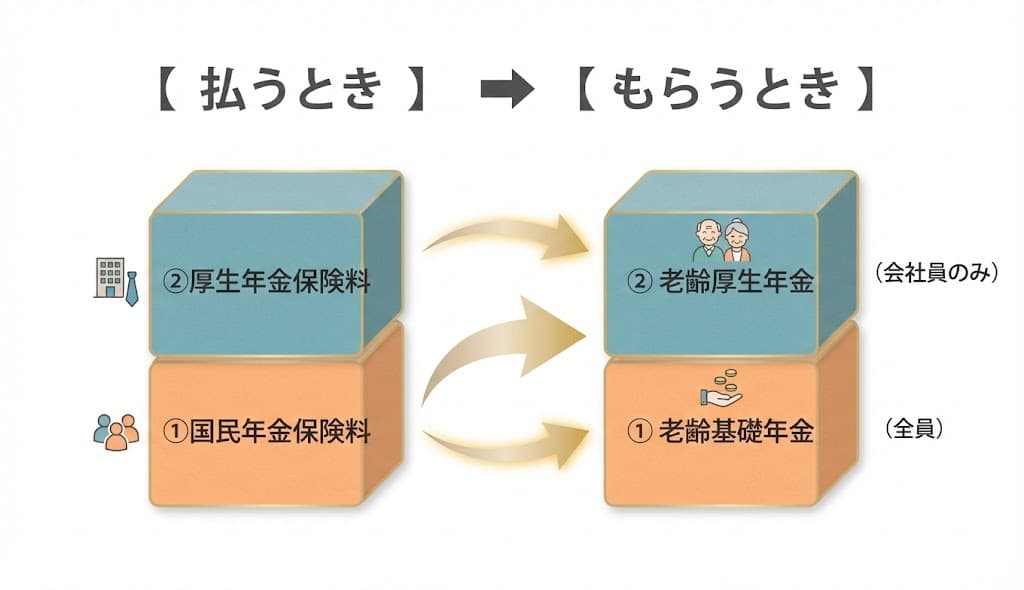 名称が変わる!年金の「支払い時」と「受取時」