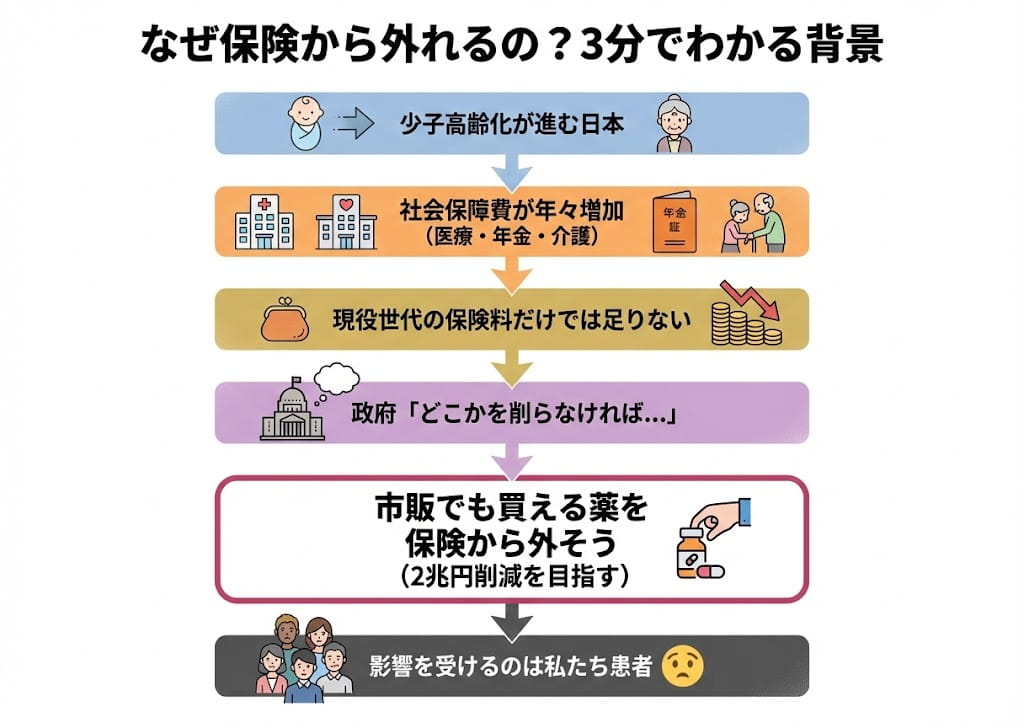 なぜ保険から外れるの？3分でわかる背景