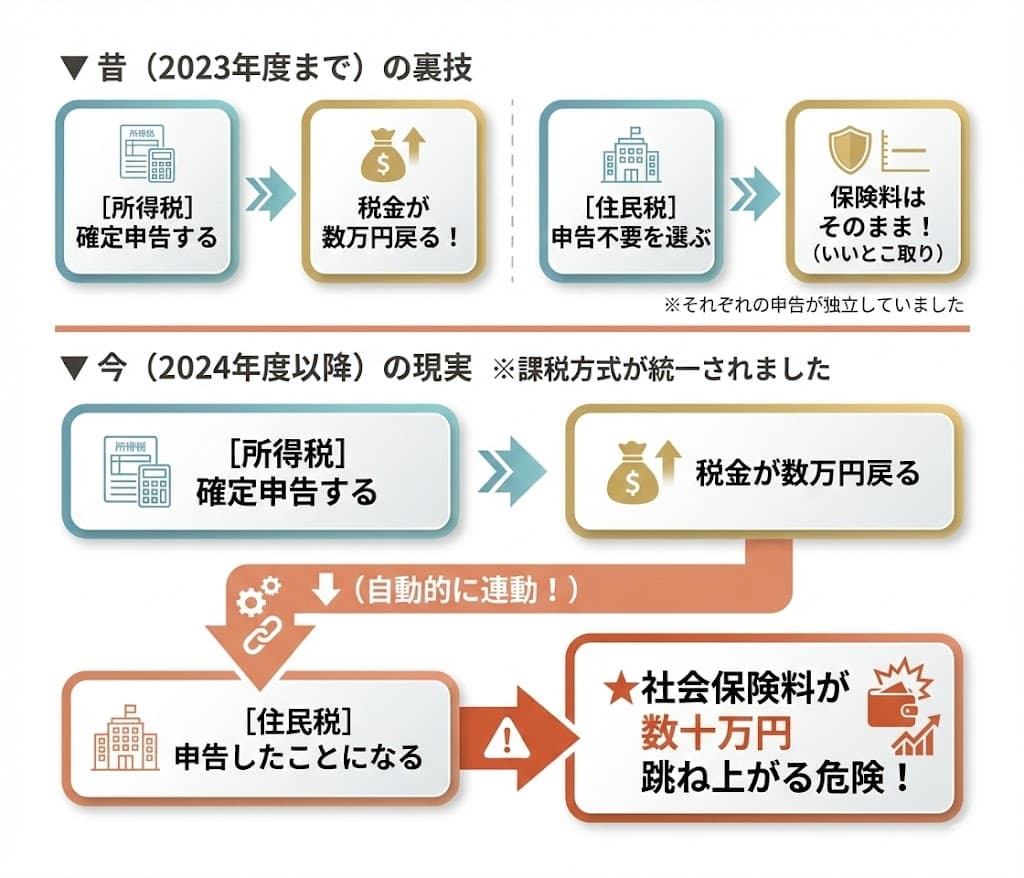 確定申告の罠：昔の裏技はもう使えません