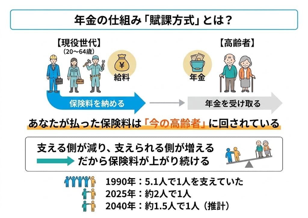 賦課方式のイメージ図