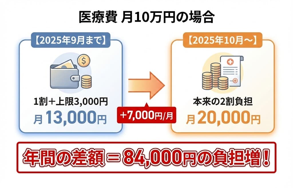 2025年10月 経過措置終了の負担変化