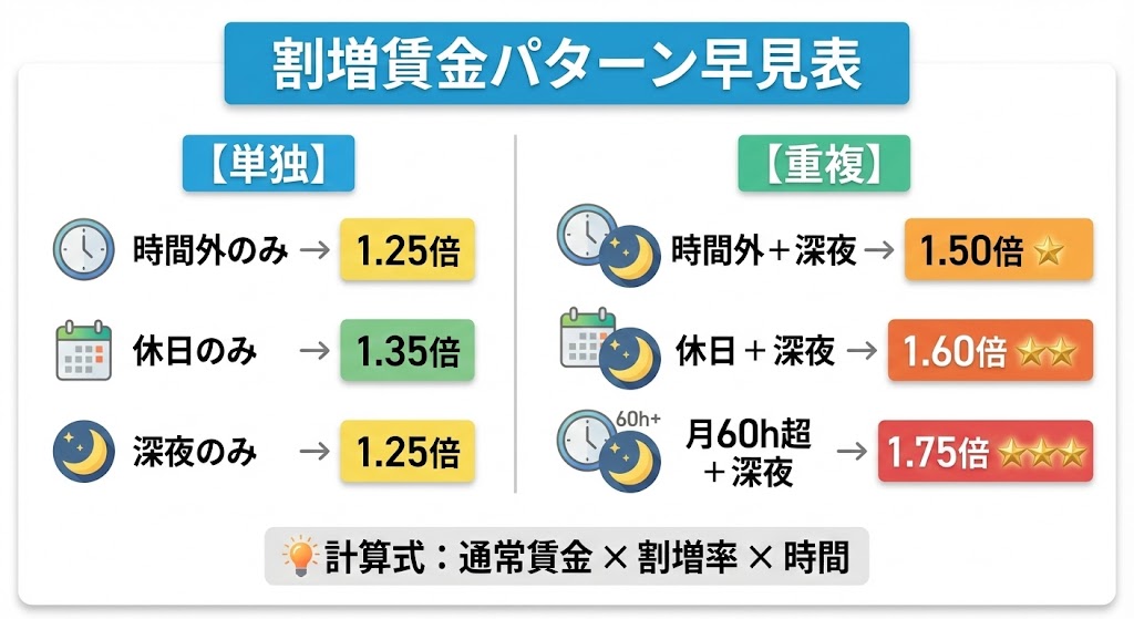 割増賃金の組み合わせ早見表