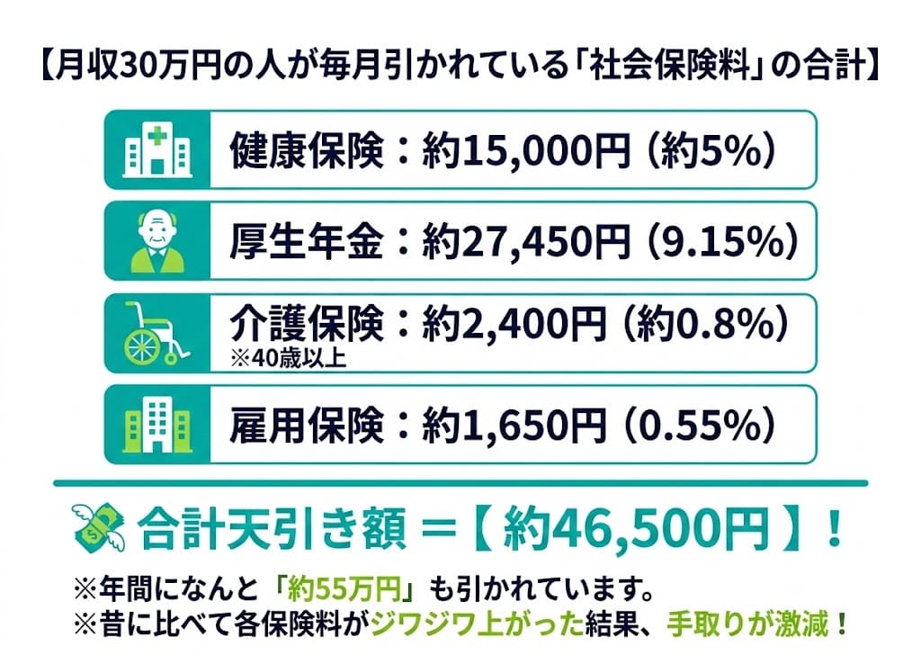 社会保険料・合算のインパクト