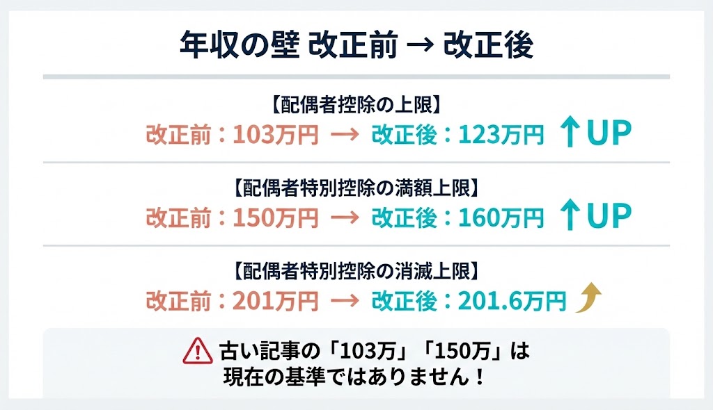 改正前後の年収の壁 比較図