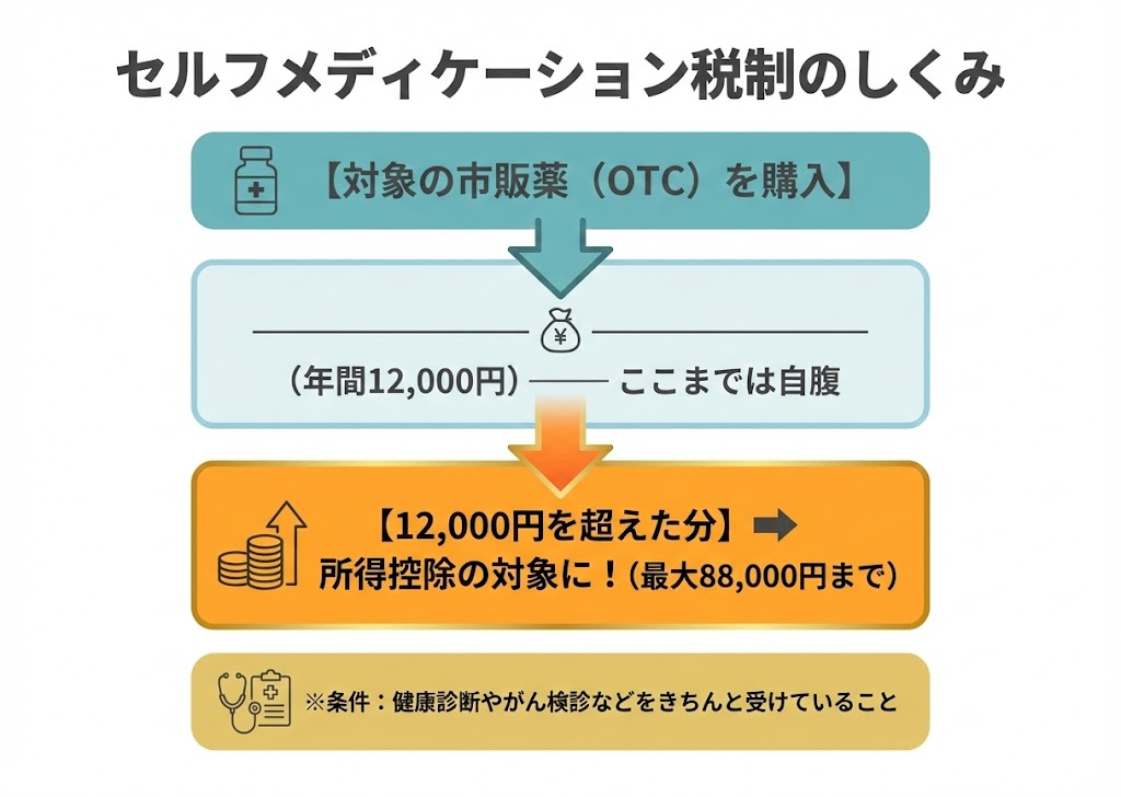 セルフメディケーション税制のしくみ