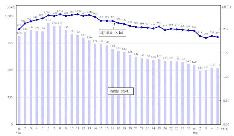 種類の課税数量と課税額の推移