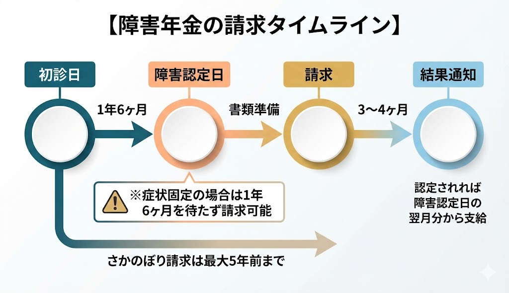 請求手続きの流れタイムライン