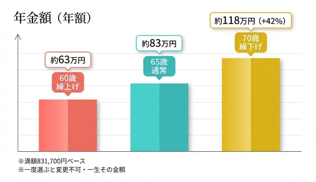 繰上げ・通常・繰下げの年金額比較図