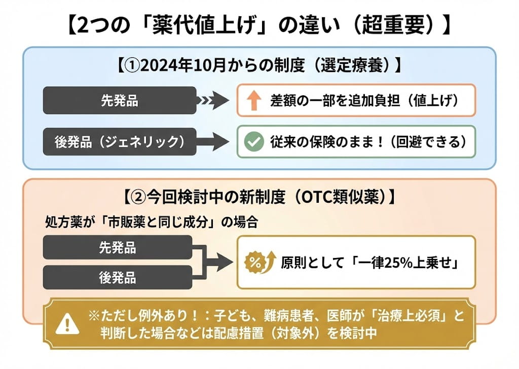 2つの「薬代値上げ」の違い（超重要）