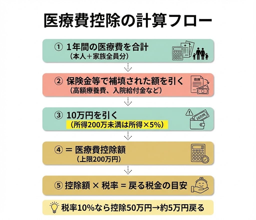 医療費控除の計算フロー