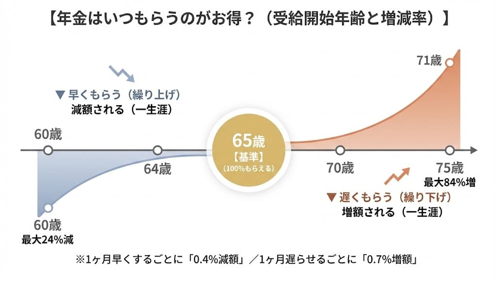年金の受け取り時期と増減率