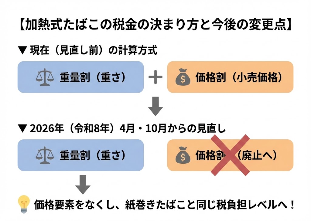 加熱式たばこの税金はどう決まる?