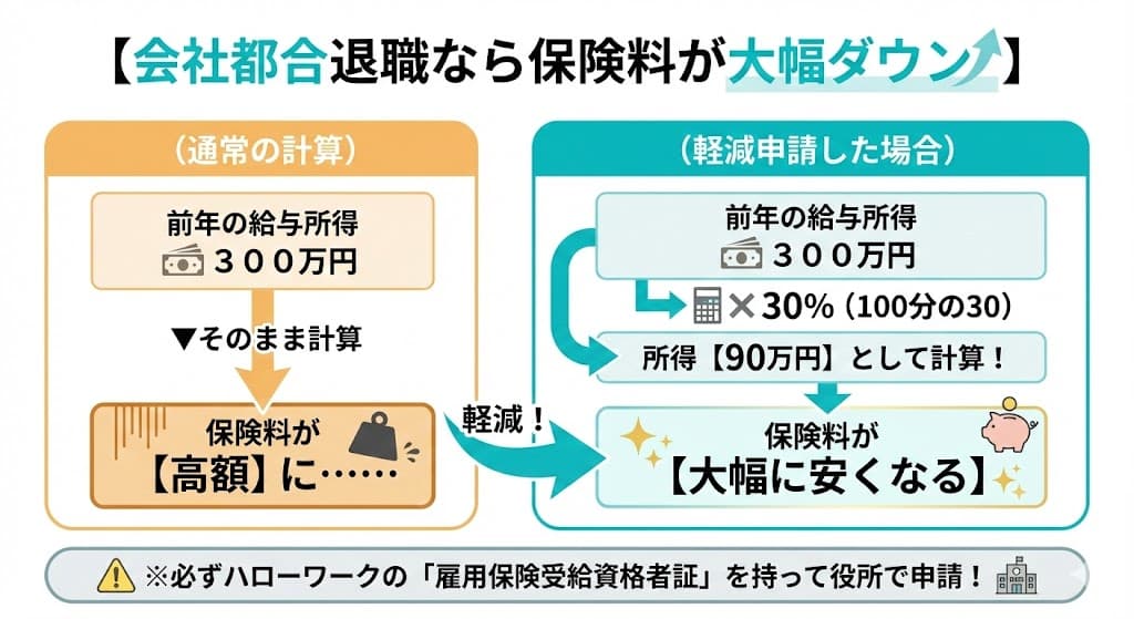 会社都合退職の「保険料軽減」イメージ