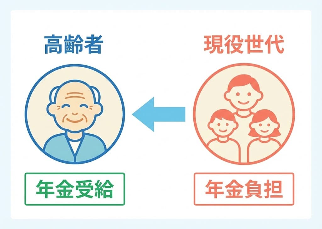 年金の仕組み。現役世代から高齢者へ