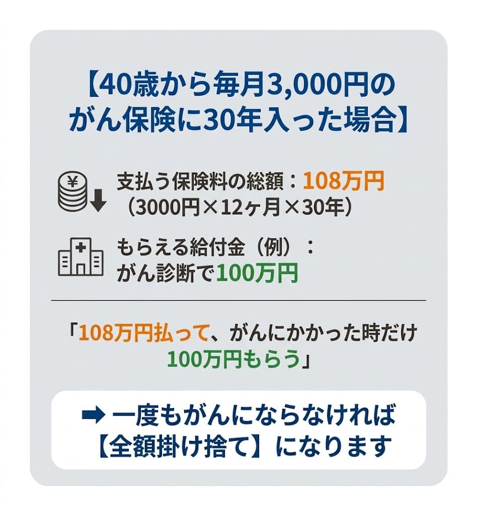 がん保険の「損益分岐点」計算