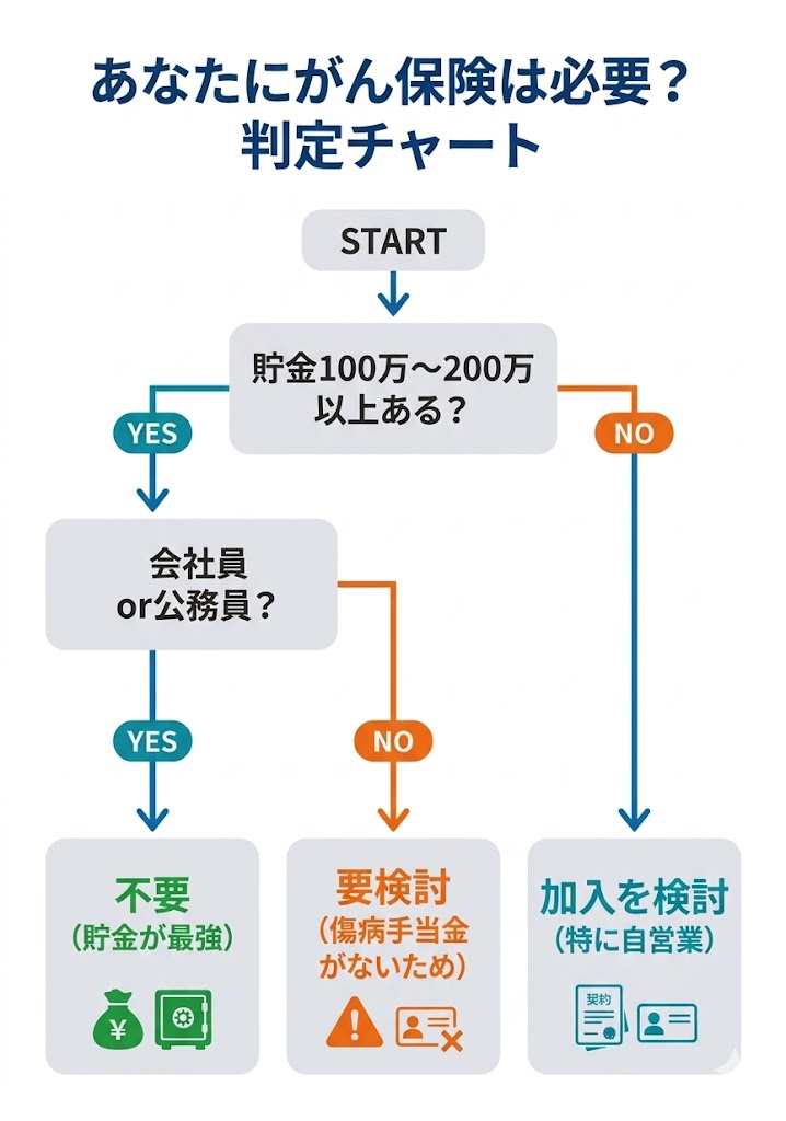 がん保険「必要or不要」判定フローチャート