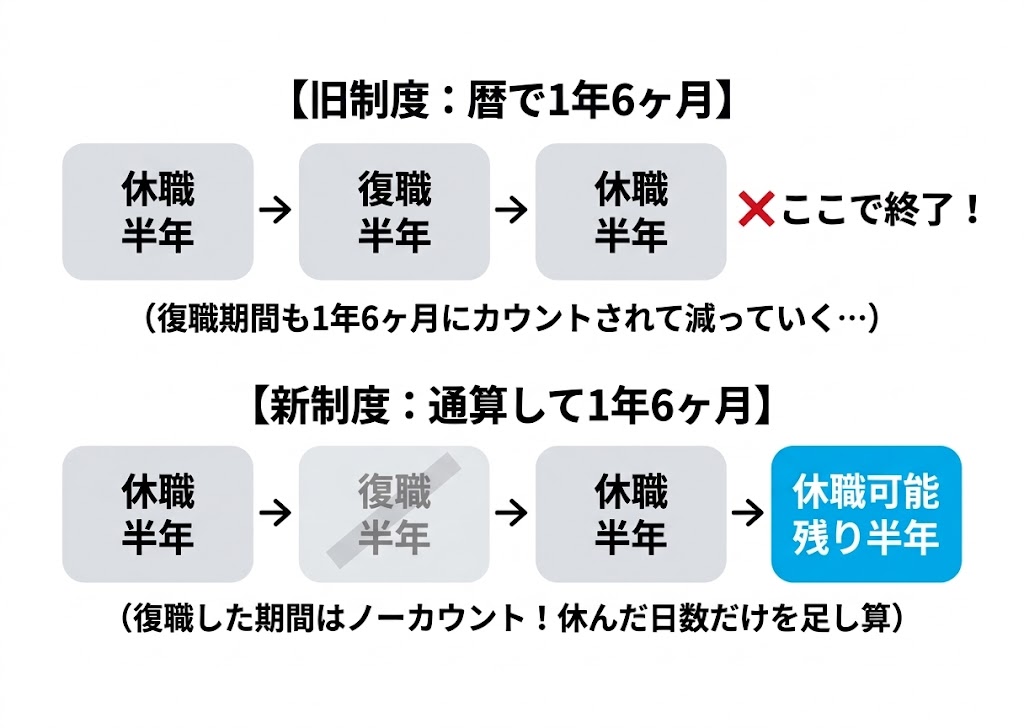 2022年法改正:支給期間「通算」1年6ヶ月とは?