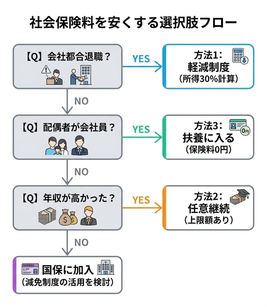 国保料を安くする3つの方法 フローチャート
