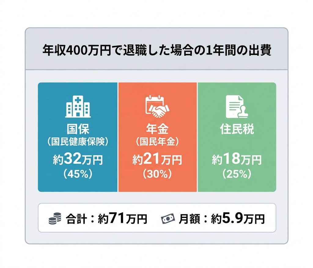 退職後の3大出費の内訳