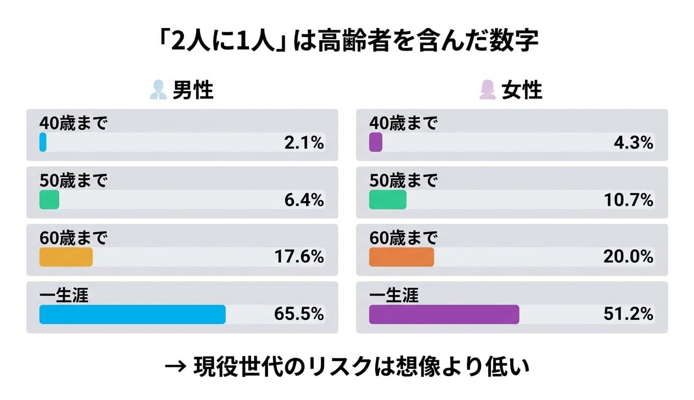 年代別がん発生率の棒グラフ