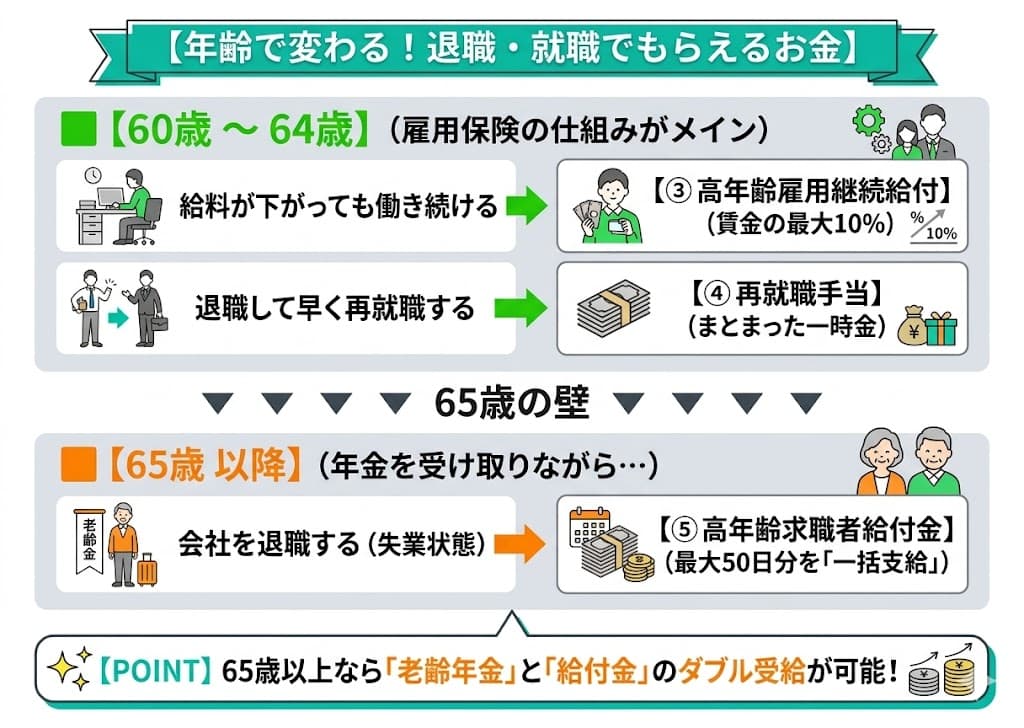 年齢別・利用できる制度タイムライン