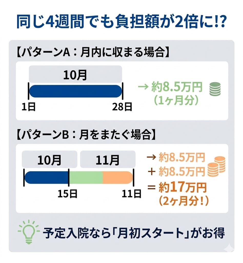 高額療養費の「月またぎ」比較図