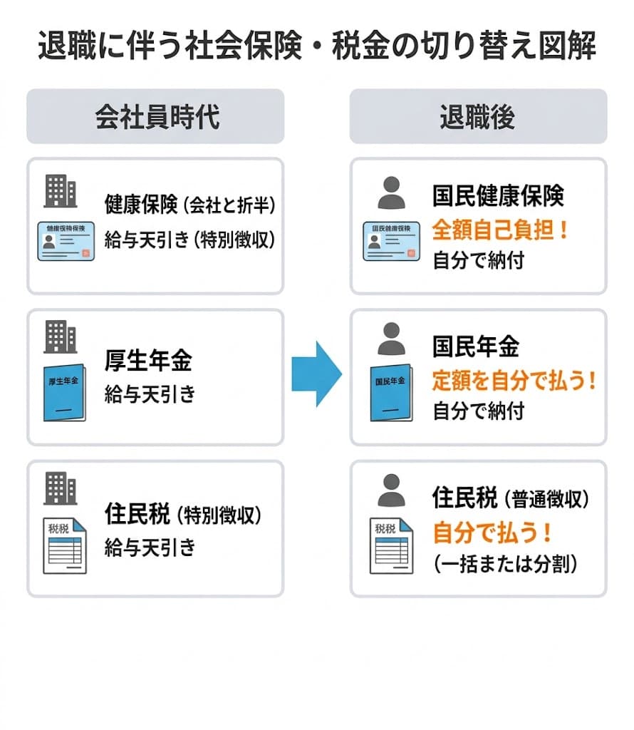 退職後に支払う3つのお金