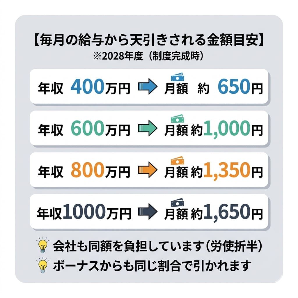 2028年度:年収別「支援金」の負担額目安