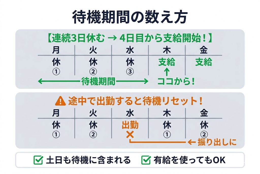 待機期間3日間の数え方